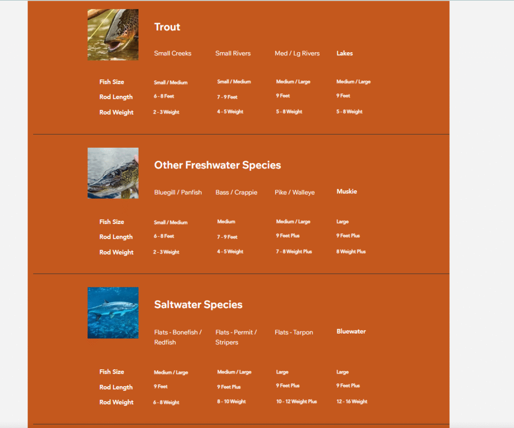 Fly rod length and weight chart for choosing the right fly rod by species including trout, freshwater, and saltwater fish